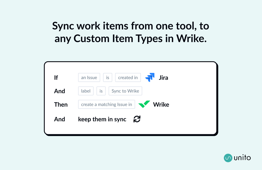 graphic showing how to sync wrike custom item types with unito