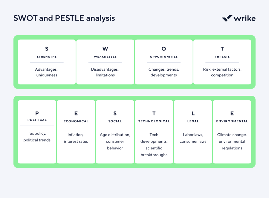 Swot pestle analysis diagram.