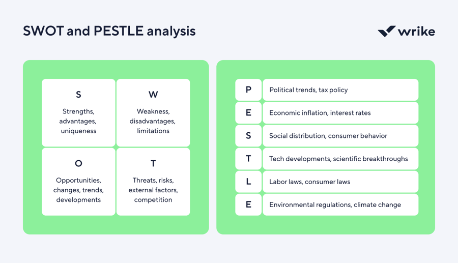SWOT and PESTLE analysis framework diagram.