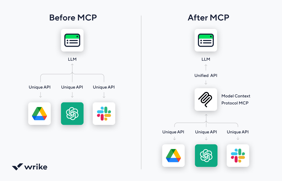 before after mcp