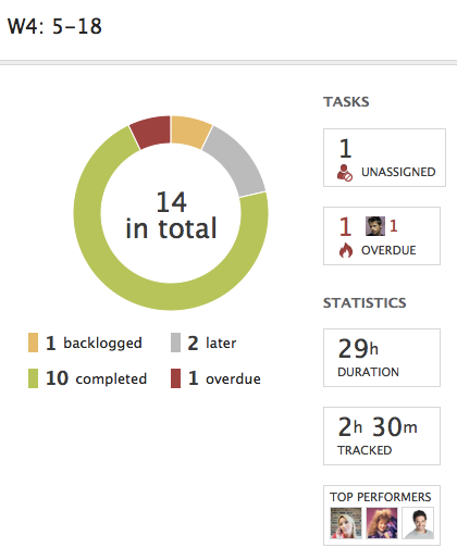 Leverage project analytics to understand where you've been and where you're going.