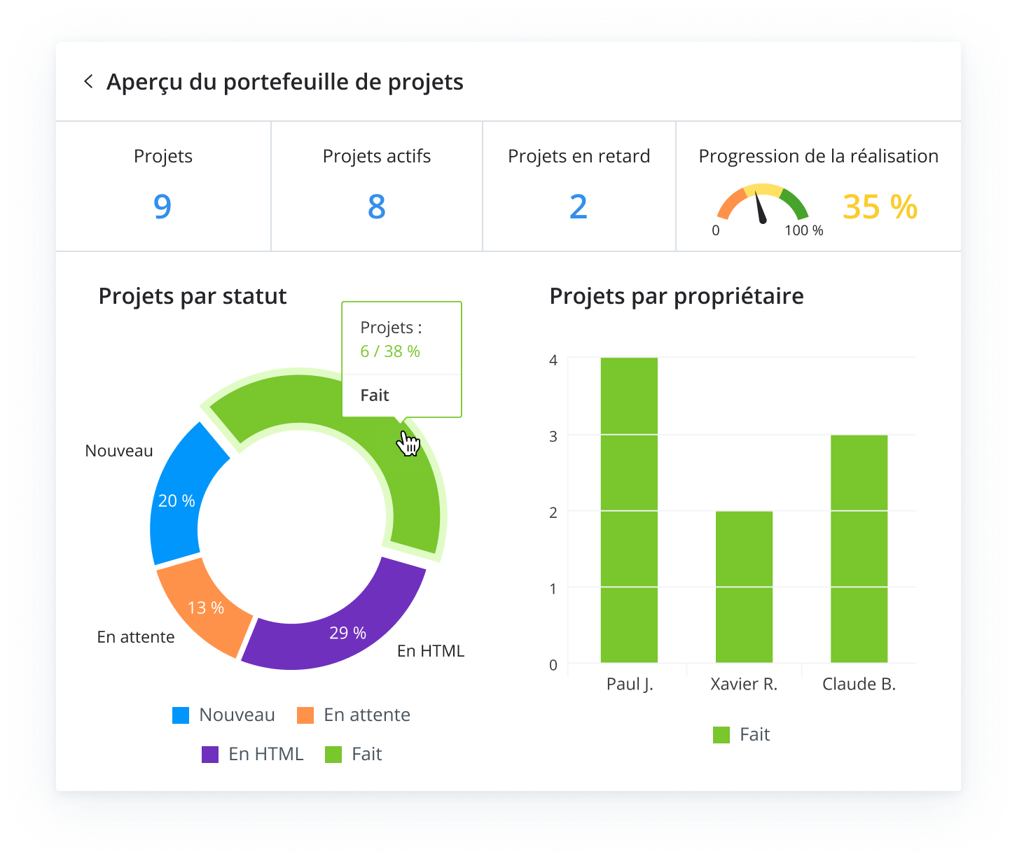 Les informations nécessaires à l'optimisation des performances de votre équipe