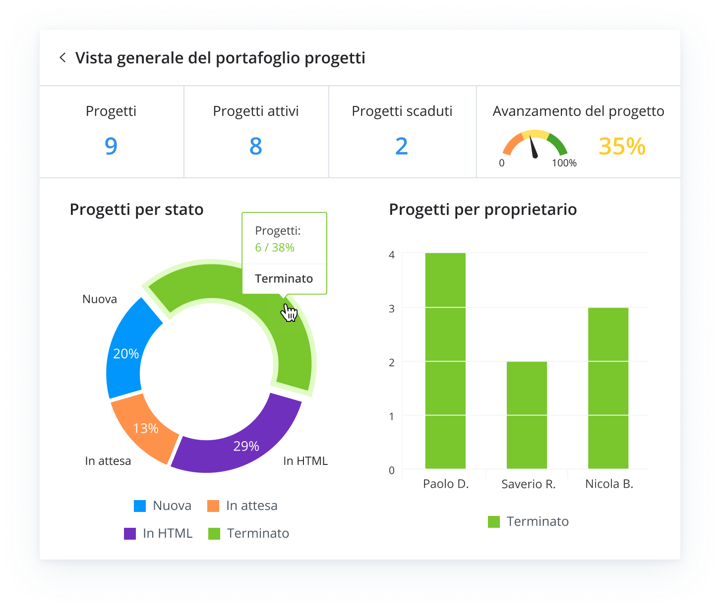 Ottieni la comprensione di cui ha bisogno il tuo team per dare il meglio di sé