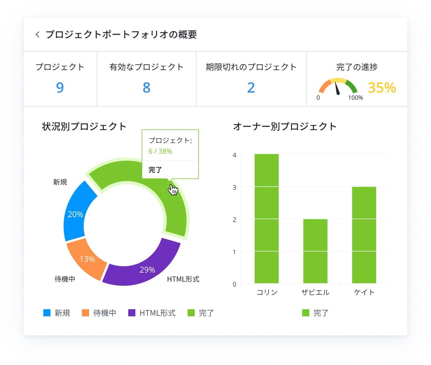 チームが最高のパフォーマンスを実行するために必要な見識を得ましょう
