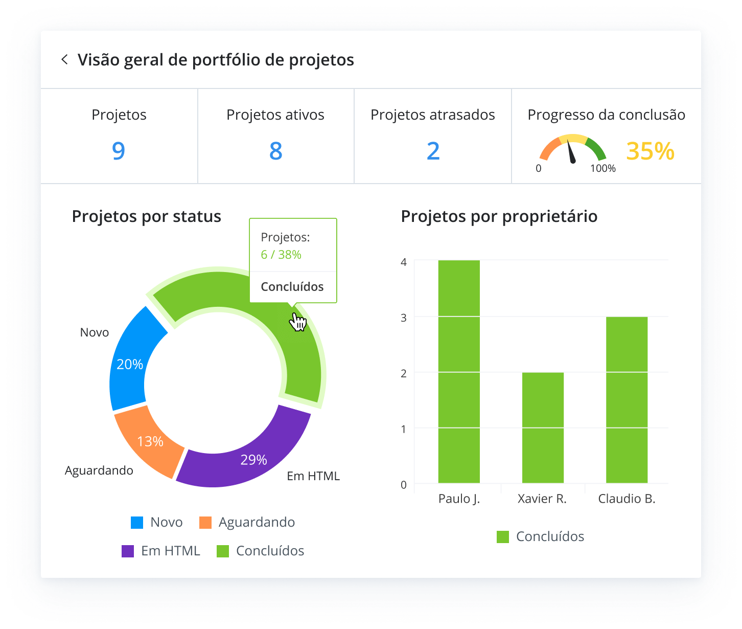 Obtenha o insight de que sua equipe necessita para fazer o melhor