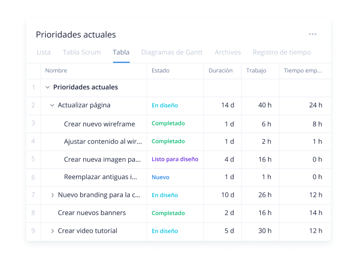 Mide el esfuerzo de toda la empresa