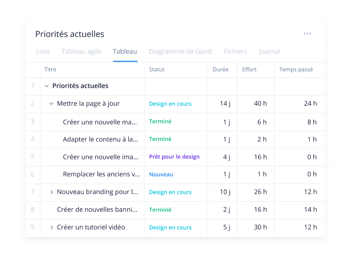 Évaluez les efforts avec précision