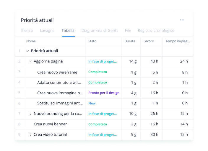 Semplifica la gestione del tempo