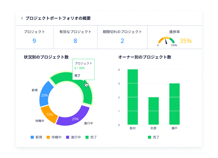 意思決定の迅速化