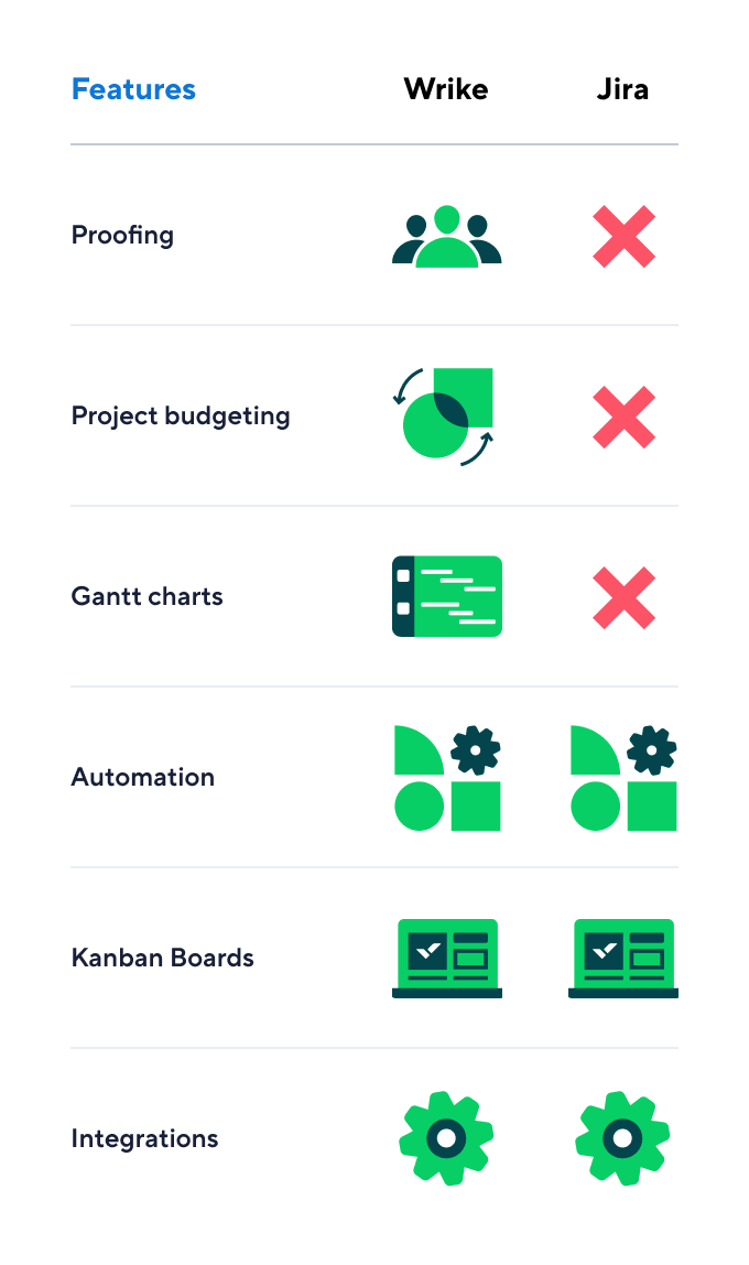 Comparison of Wrike and Jira tools